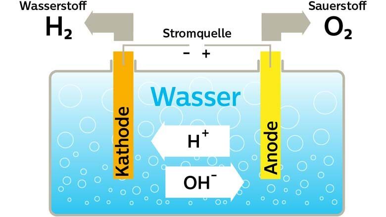 1. Schritt: Die Elektrolyse zur Gewinnung von Wasserstoff.